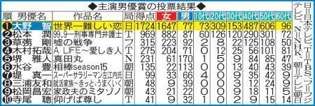 大野智、ドラマＧＰ最多４度目戴冠　主演男優賞 （日刊スポーツ） - Yahoo!ニュース