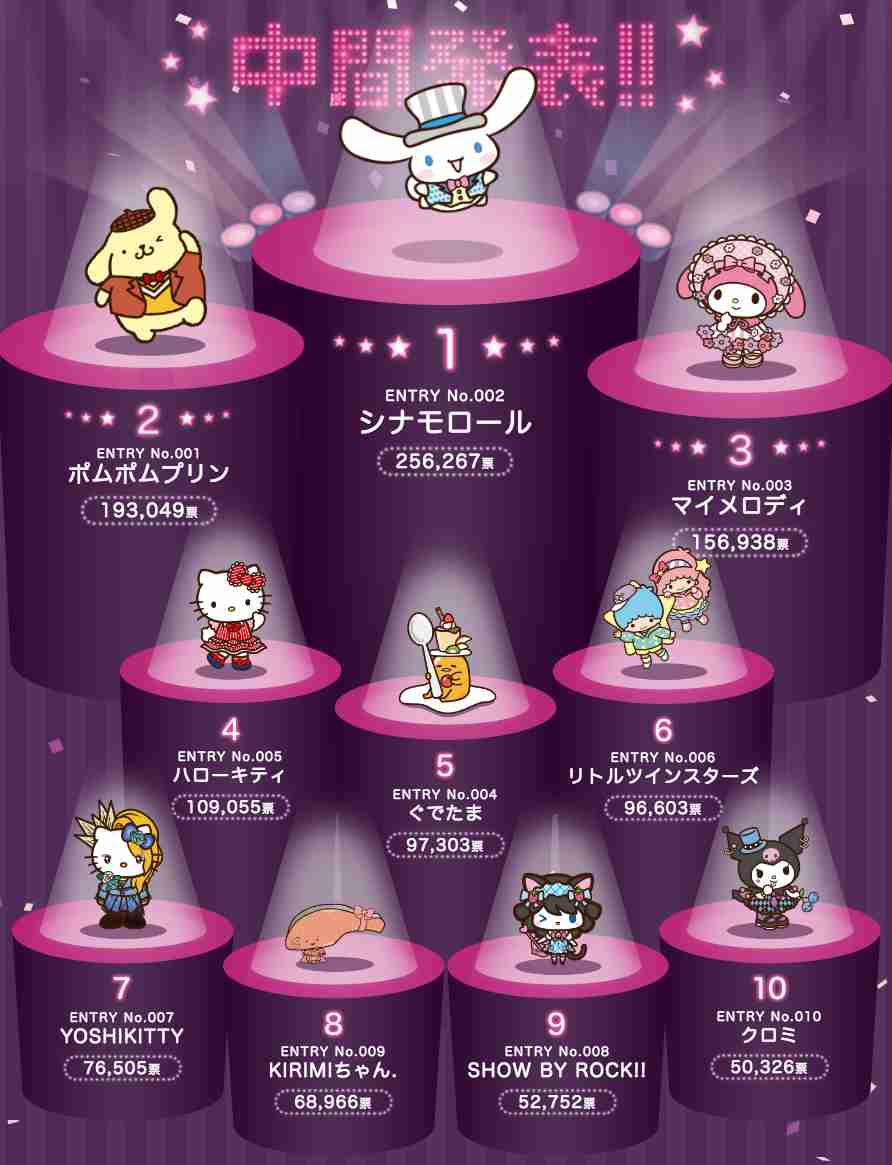 中盤戦突入！「2017年 サンリオキャラクター大賞」中間順位発表