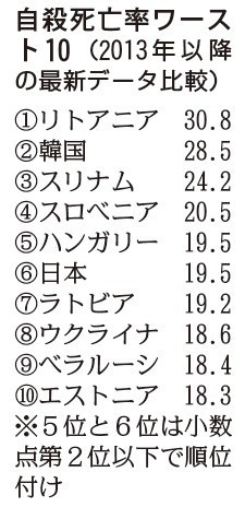 ＜自殺死亡率＞日本はワースト６位　先進国の最悪レベル （毎日新聞） - Yahoo!ニュース