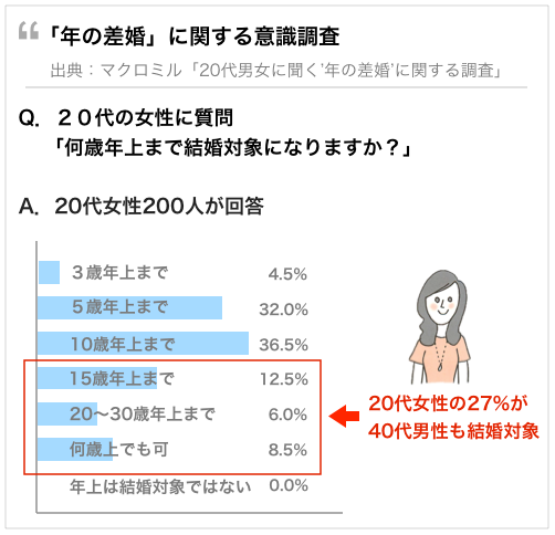 20代の女性が40代の男性と付き合う、結婚する事について