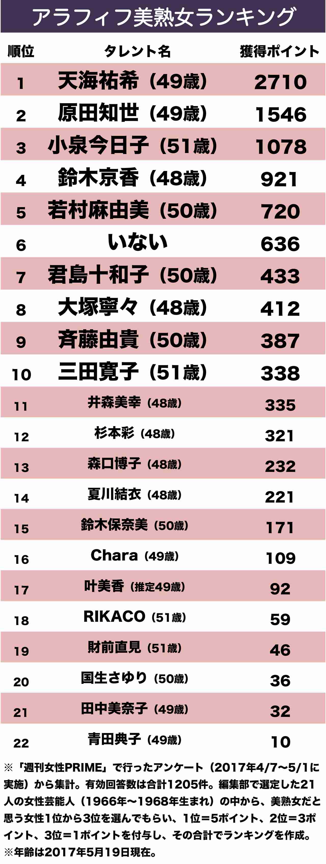 芸能界アラフィフ美熟女グランプリ、No.1美熟女に高須院長「パッケージ上手！」