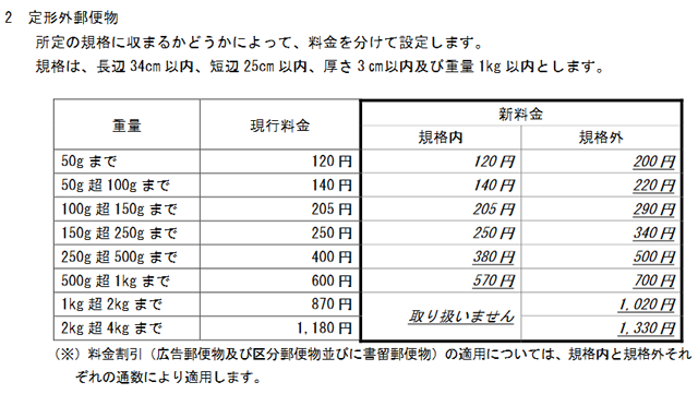 新62円はがきと切手、販売開始…6月に値上げ