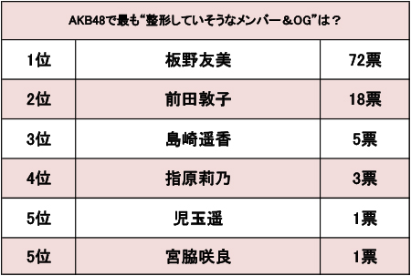 AKB48で最も“整形していそうなメンバー＆OG”ランキング