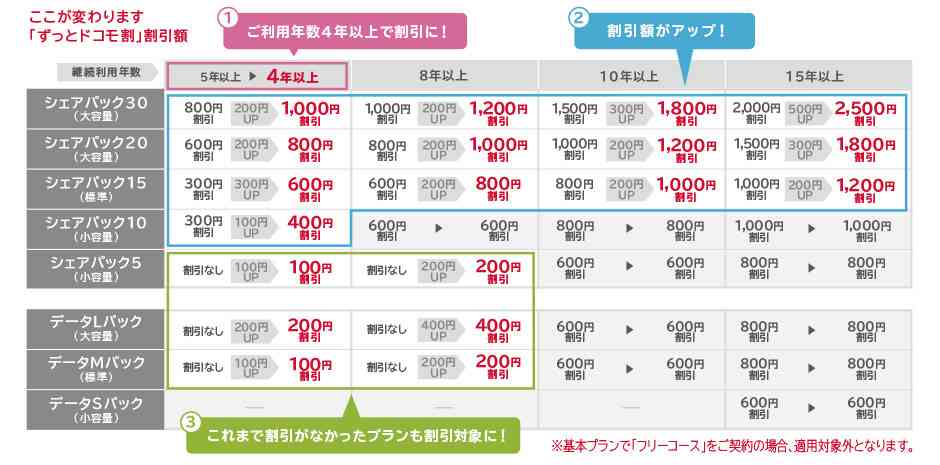 ドコモ「長く同じスマホ」で割引…囲い込み狙う