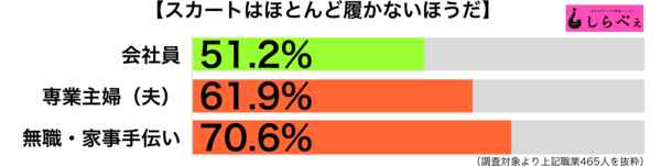 スカート履かない女子急増　ナースや警察にOLもパンツ派に