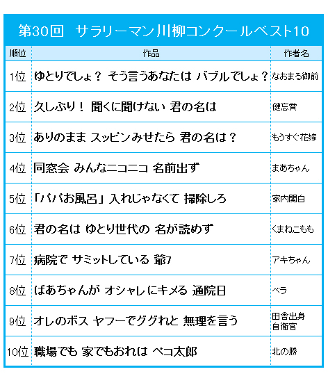 第一生命、第30回「サラリーマン川柳コンクール」大賞を発表