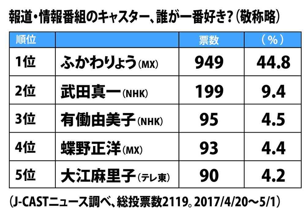 全文表示 | キャスター人気投票1位は「ふかわりょう」！　MX「5時に夢中」Pが語る魅力 : J-CASTニュース