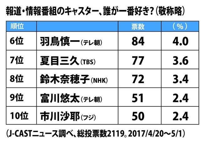 キャスター人気投票1位は「ふかわりょう」！ MX「5時に夢中」Pが語る魅力