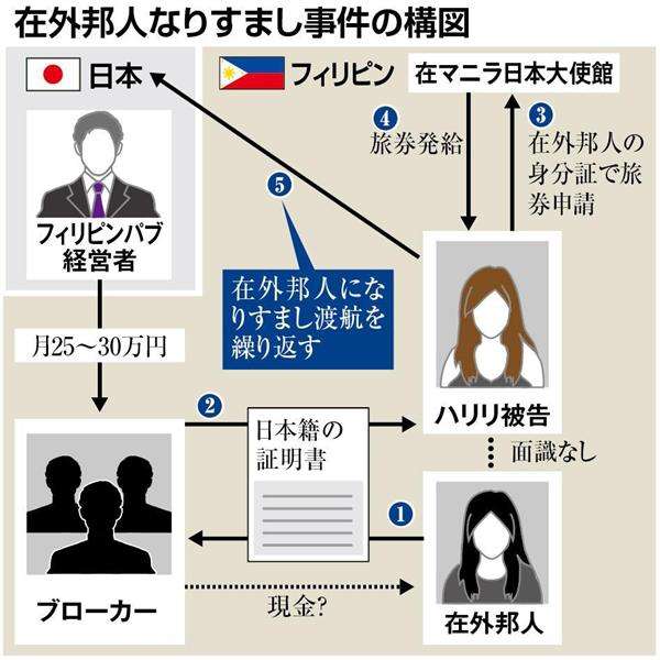 【衝撃事件の核心】フィリピンパブ嬢〝大胆〟不法入国作戦　「日本人とハーフ」証明書悪用のなりすまし…日本大使館もだます狡猾手口（1/5ページ） - 産経WEST