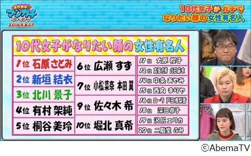 北川景子、中居正広の番組で美人ランキング1位に「びっくりした!」