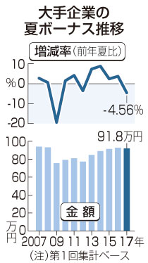 夏ボーナス5年ぶり減少=大手企業、平均91.8万円-経団連集計