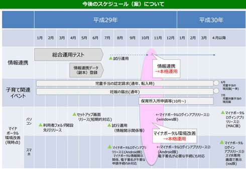 LINEが「マイナポータル」と連携か　LINEがコメント （ITmedia NEWS） - Yahoo!ニュース