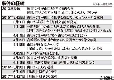 山口敬之氏の女性関係 TBSドラマ「毒島ゆり子のせきらら日記」の題材に？