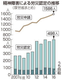 過労で心の病、最多498人=昨年度、自殺・未遂は84人―若い世代増加・厚労省