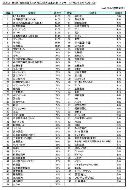 100年後も生き残ると思う日本企業ランキング、1位は?