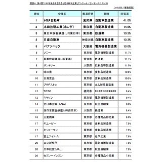 100年後も生き残ると思う日本企業ランキング、1位は? | マイナビニュース
