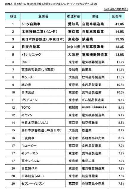 100年後も生き残ると思う日本企業ランキング、1位は?