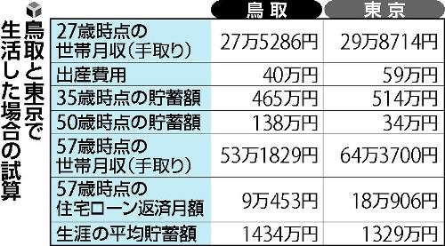 鳥取暮らし、東京より１０５万円お得…県がＰＲ : 経済 : 読売新聞（YOMIURI ONLINE）