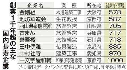 100年後も生き残ると思う日本企業ランキング、1位は?