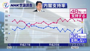 マスコミが社運をかけて加計で騒いだ結果　→NHK世論調査　安倍内閣支持率、３ポイントだけ低下ｗ ｜ 保守速報