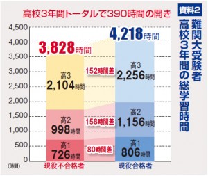 誰でも4000時間勉強すれば難関大学に合格できる！ | やる気 Finder