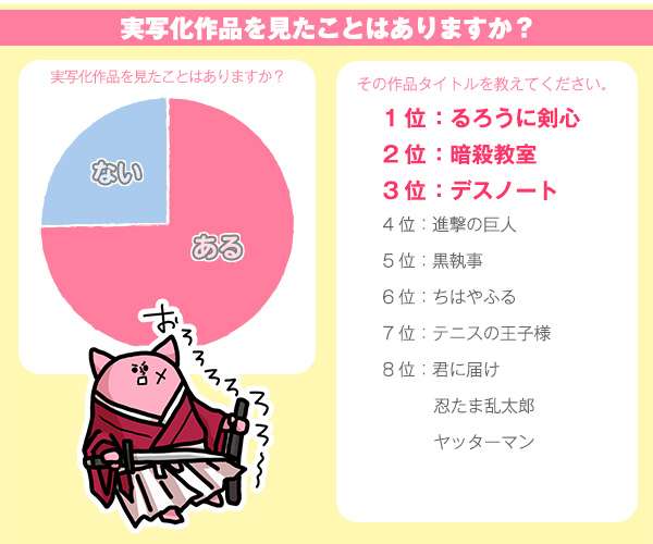 「実写化ってぶっちゃけどうですか？」アンケート調査結果