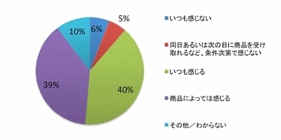 通販・ECの送料支払いに「抵抗感がある」は8割 （ネットショップ担当者フォーラム） - Yahoo!ニュース