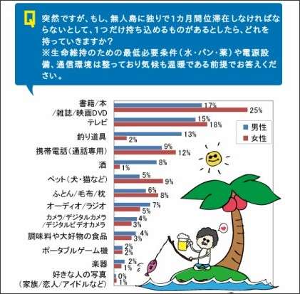 無人島何を持っていく ガールズちゃんねる Girls Channel