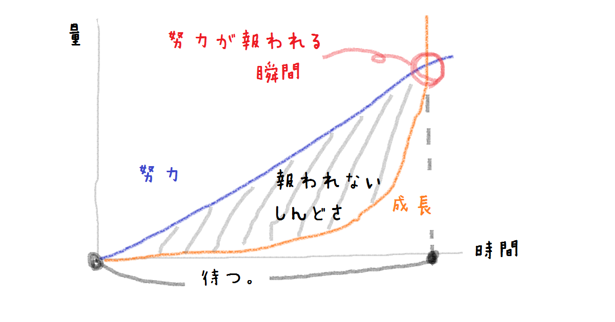 努力が報われない時、どうやって気持ちの整理をつけますか？