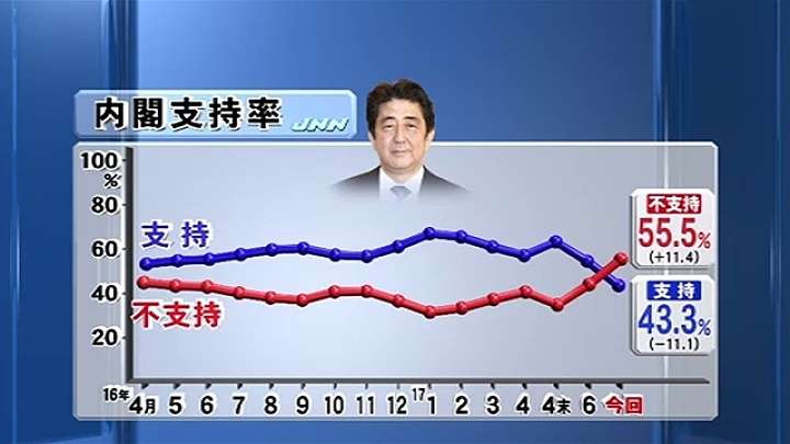 支持率が第２次安倍政権発足以来で最低に、ＪＮＮ調査 TBS NEWS