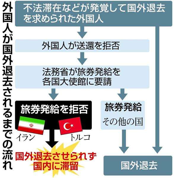国外退去の旅券、イランとトルコ大使館が発給拒否　日本に不法滞在、数百人（1/2ページ） - 産経ニュース