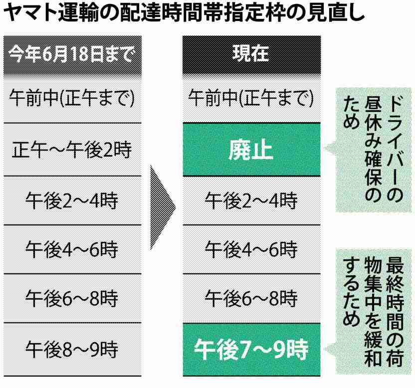 ＜ヤマト＞現場「状況変わらず」　配達時間指定見直し1カ月