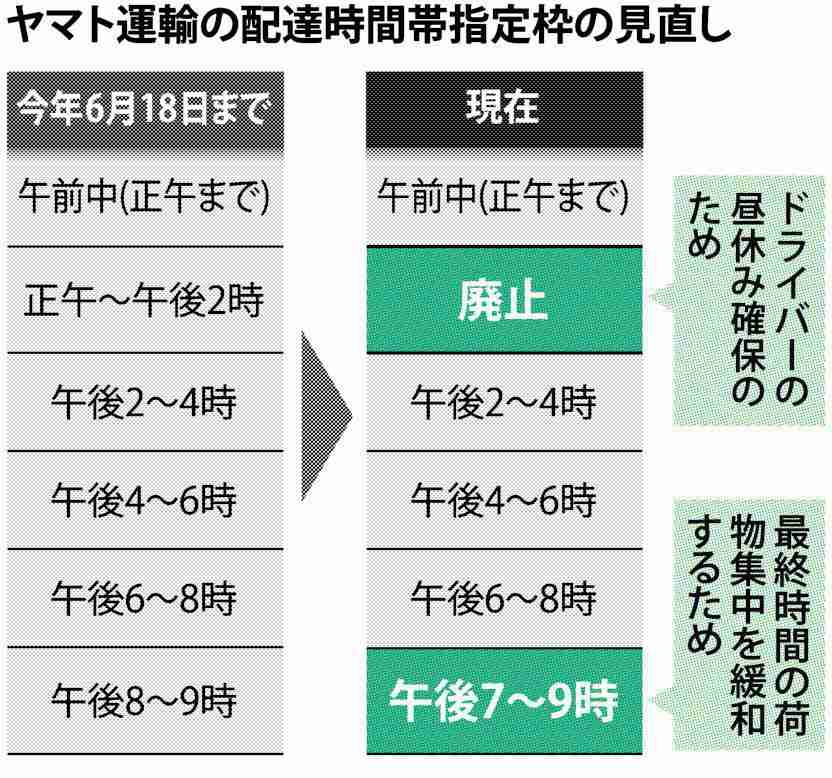 ＜ヤマト＞現場「状況変わらず」　配達時間指定見直し１カ月 （毎日新聞） - Yahoo!ニュース