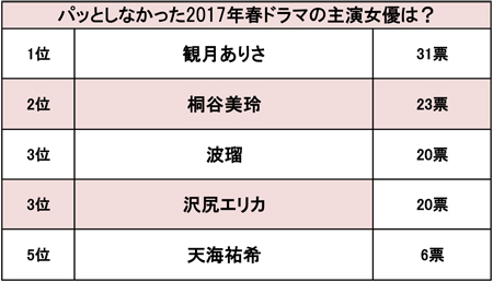 「西内まりやは女優じゃない」2017年上半期