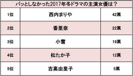 「西内まりやは女優じゃない」2017年上半期
