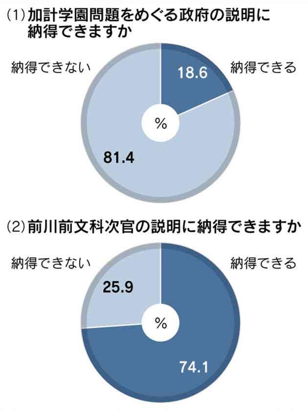 加計学園問題、政府の説明「納得できない」８割　　：日本経済新聞