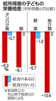 低所得層の子、栄養格差解消は給食頼み　小5調査でタンパク質、鉄分不足
