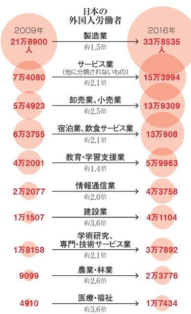 外国人労働者108万人「移民」認めぬまま進む現実