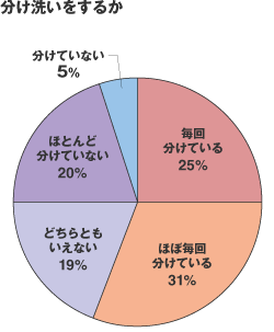 洗濯物、どこまで分け洗いする？