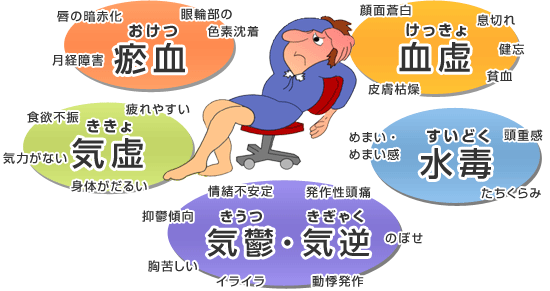 瘀血（おけつ）を治したい、治した方！【東洋医学・漢方】