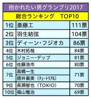 <抱かれたくない男2017>ついに出川が陥落! 社会を騒がした男が続々ランクイン