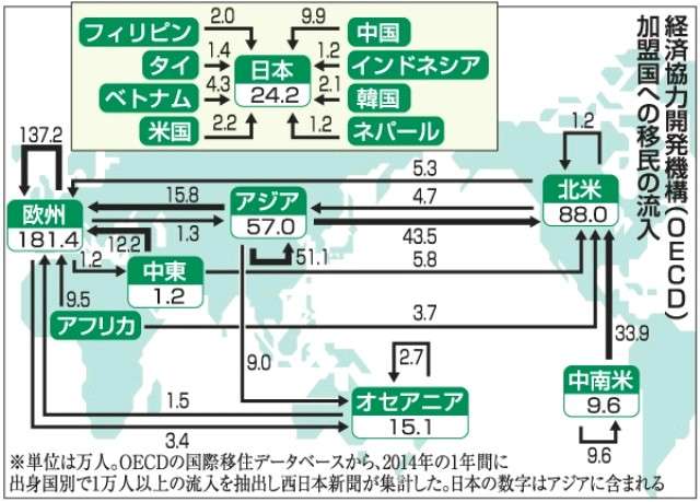 移民問題、日本も当事者　年間34万人、世界第５位 - 西日本新聞