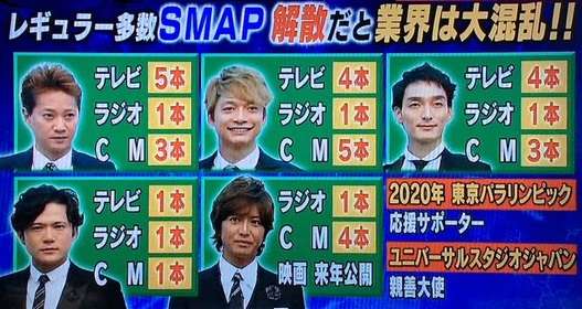 「年間売り上げは100倍以上！」中居正広のジャニーズ残留で、今度は木村拓哉が
