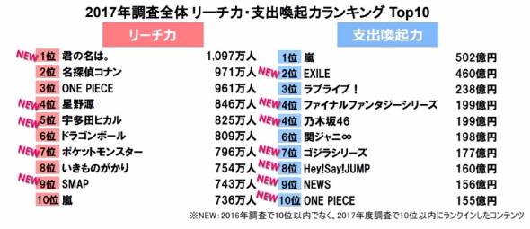 「年間売り上げは100倍以上！」中居正広のジャニーズ残留で、今度は木村拓哉が