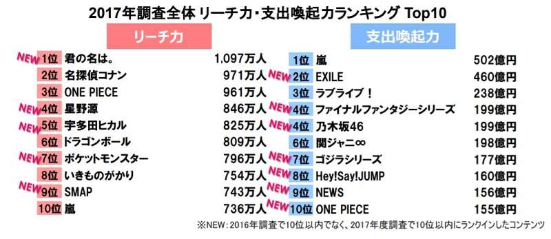  エンタメ市場で最も支出を生み出したのは「嵐」　2年連続1位 - ITmedia ビジネスオンライン