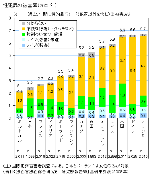 性的暴行事件が多い国ワースト7が恐ろしい! 日本の現状は!?
