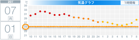 暑さで目覚める土曜の朝、西日本各地で今年初の熱帯夜