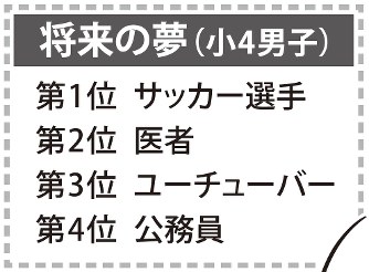 子供の将来の夢、第3位にユーチューバ―!!「1億稼ぐ人も」「あくせく勉強する時代じゃない」