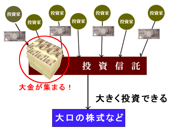 投資信託されている方