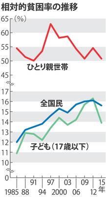 子供の貧困率、12年ぶり改善　母子世帯は依然8割が「生活苦しい」